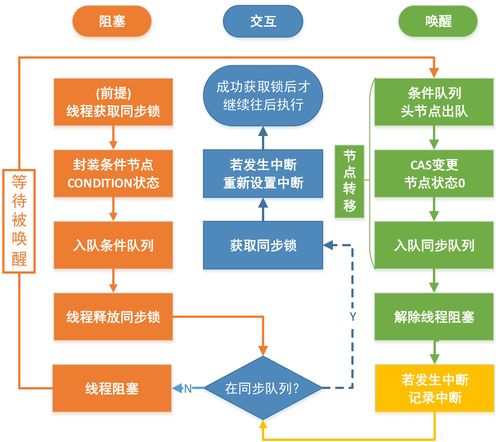 如何深入理解Java中的Condition接口的最佳途径？