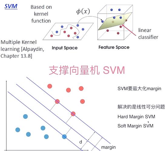 支持向量机中，线性可分向量机是如何实现的？