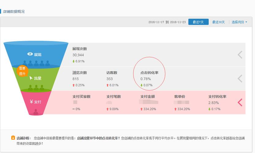 如何将网站转化率从低迷状态提升至正常水平?