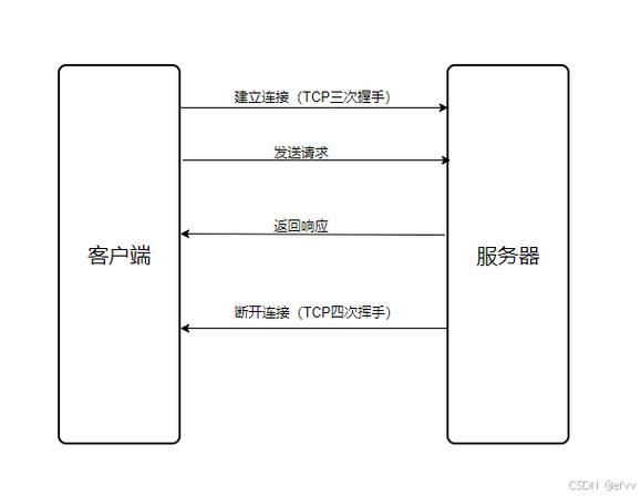 客户端如何实现与服务器持续同步解析（轮询、Comet、WebSocket）？