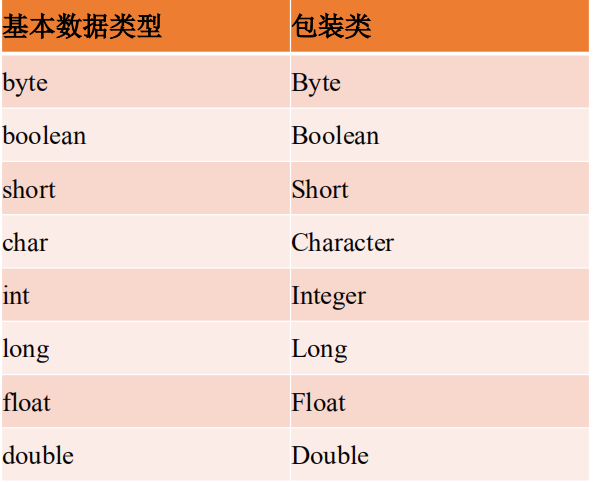 Java基本类型包装类有哪些精选？