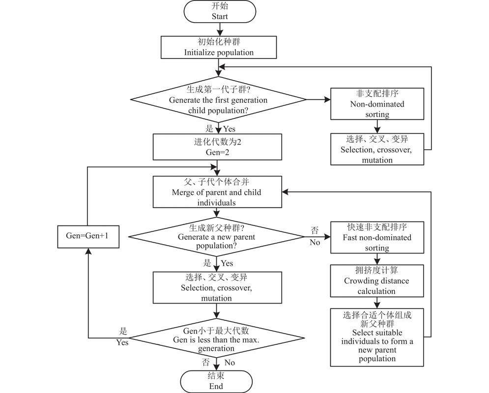 如何构建基于NSGA2算法的Matlab多技能员工调度优化模型？