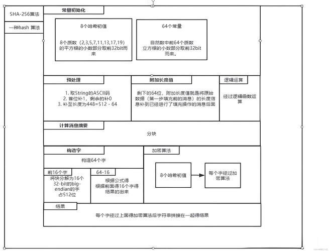 如何仅用PHP代码从头实现一个完整的SHA-256哈希算法？