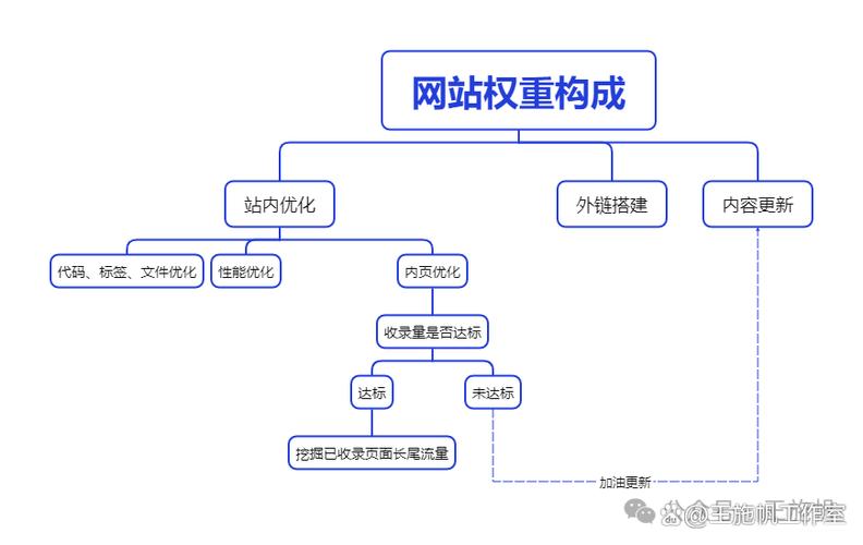 如何通过站内优化秘籍获得免费SEO长尾流量？