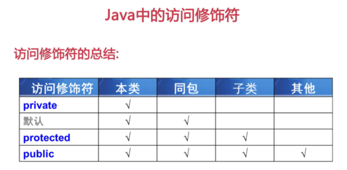 Java中具体有多少种访问权限级别？