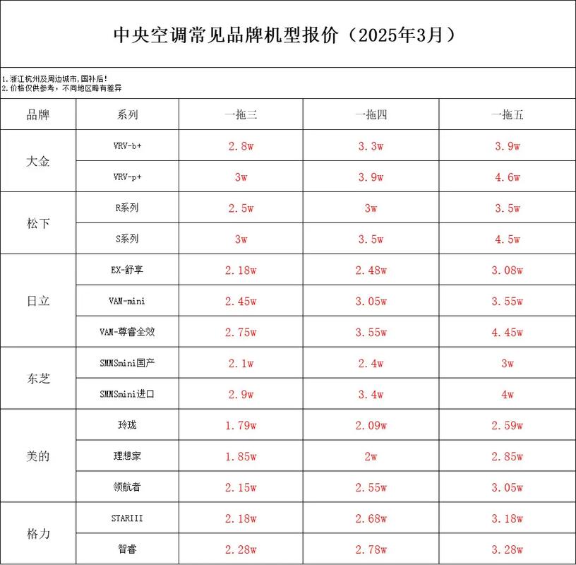 家用中央空调一套大概需要多少钱？价格范围是多少？