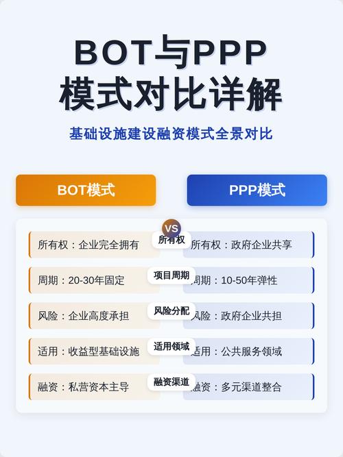 PPP模式和bot项目在本质区别上，哪个更独特？