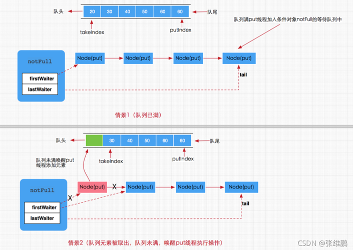 Java阻塞队列详解如何实现？