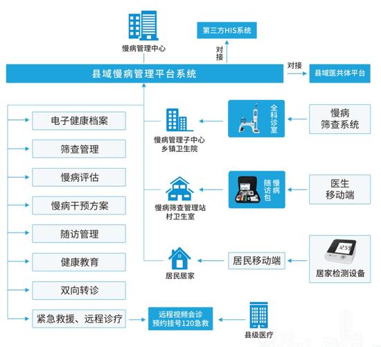 如何设计面向智慧医疗的慢病管理系统服务器端程序源码，实现高效慢病管理？