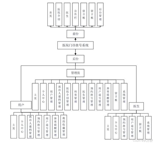 如何设计并实现基于计算机毕业设计的医院预约挂号系统源码LW文档？