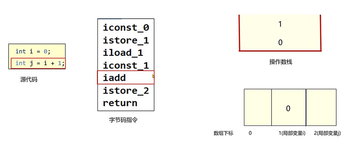 JVM运行时数据区中，程序计数器具体指什么？