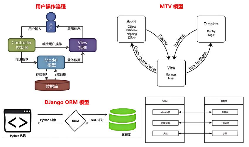 如何通过Python和Django构建一个功能强大的Web应用程序？