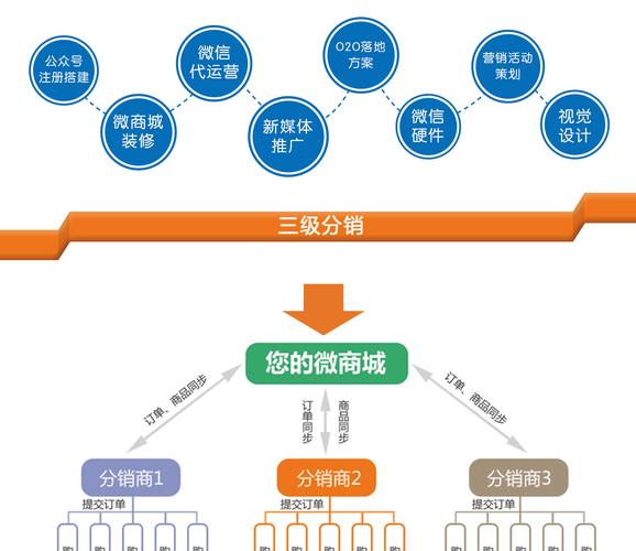 如何一步到位打造高效的三级分销体系？