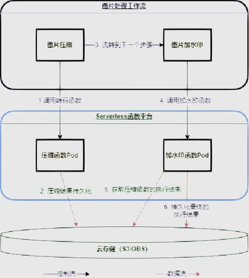 如何将.NET中Stateless状态机库的操作流程描述为一个包含多个步骤的长尾？