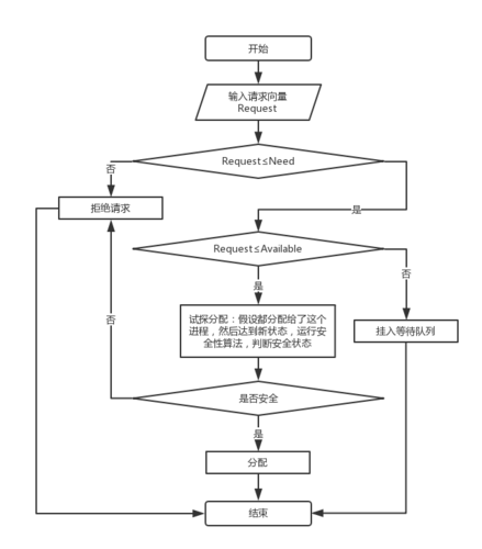 如何用Java编写一个简易的银行家算法程序？