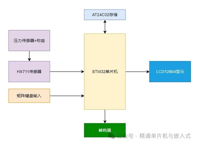 如何设计基于单片机的长尾词电子秤系统，包括电路和流程优化方案？