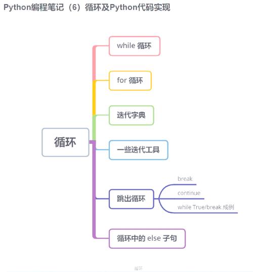Python教程中Day05的循环部分有哪些详细讲解？