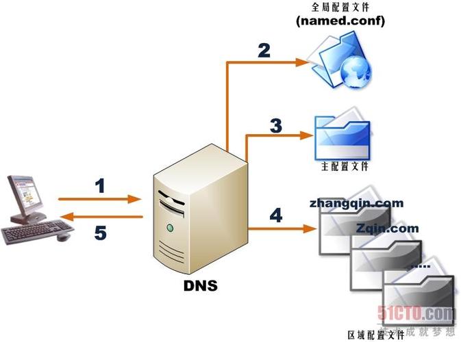 如何使用bind-软件构建高效DNS服务器？