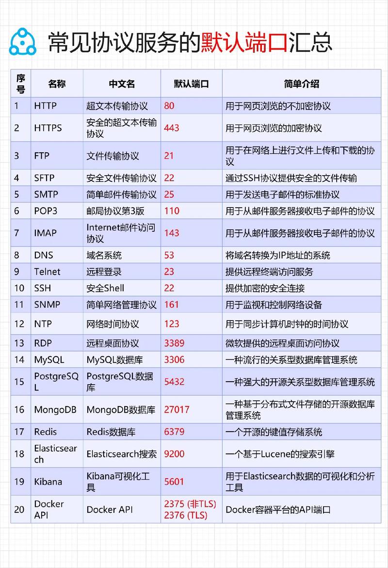 MySQL默认端口是多少？