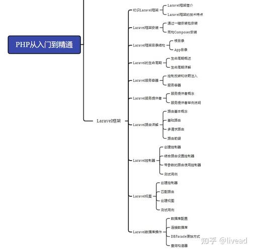 如何从零开始学习最流行的PHP框架Laravel？