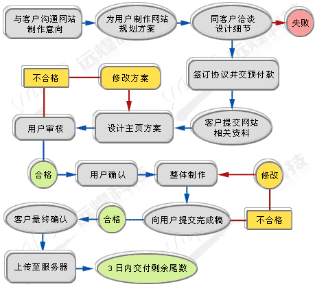 如何高效完成网站开发流程的每个步骤？