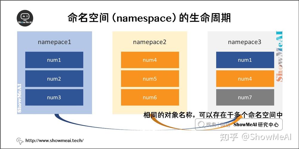 Python中命名空间与作用域如何通过实例具体体现？