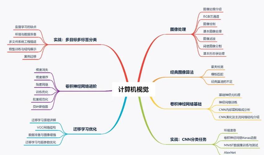 如何系统地学习计算机视觉，构建自己的长尾词知识体系？
