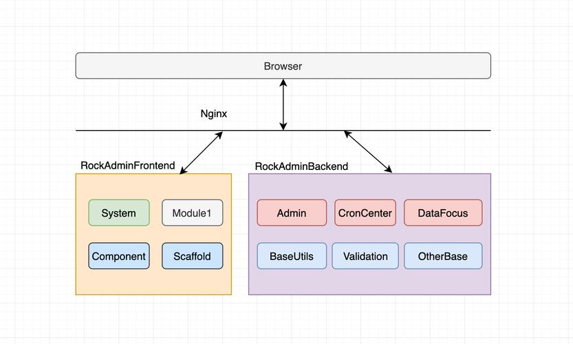如何利用Hyperf框架实现前后端分离的Web全栈开发？