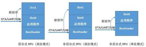 nRF Connect SDK (NCS)/Zephyr固件升级中，MCUboot与蓝牙空中升级的关键步骤解析？