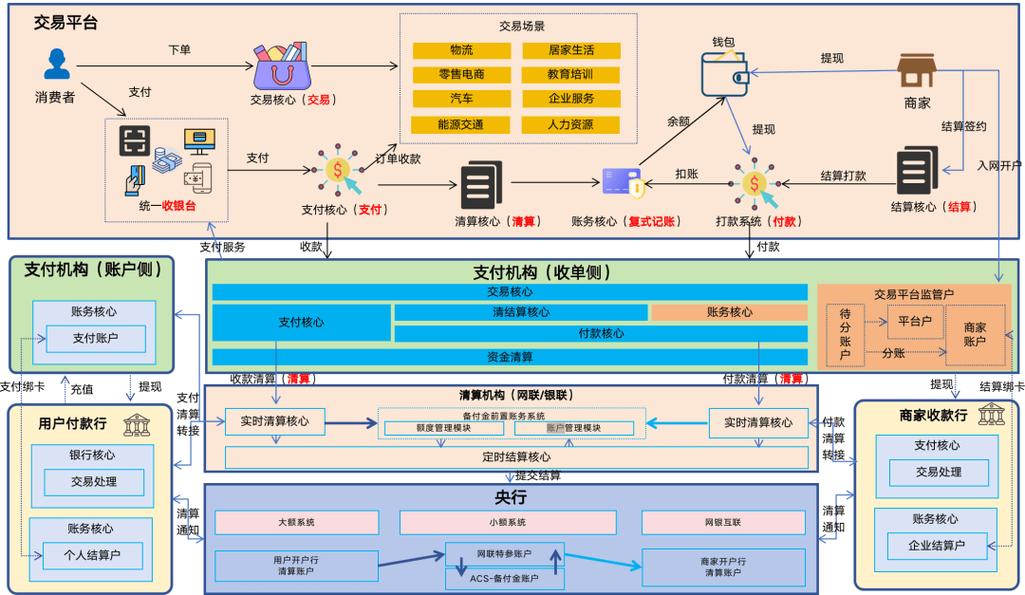 如何从零开始构建一个高效的账户架构？