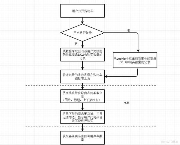 如何实现PHP商城的购物车功能及结算流程操作教程？