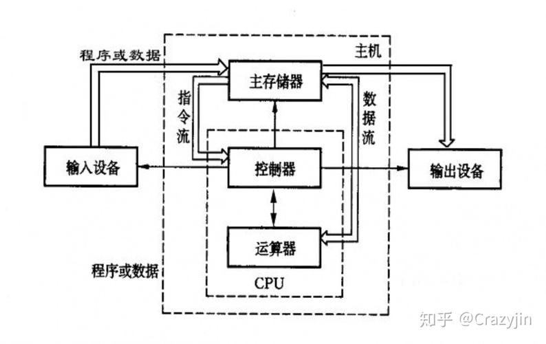 计算机硬件系统由哪几大部分组成，具体包括哪些关键组件？