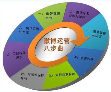 如何让微博营销不落伍，掌握正确姿势才能更出彩？