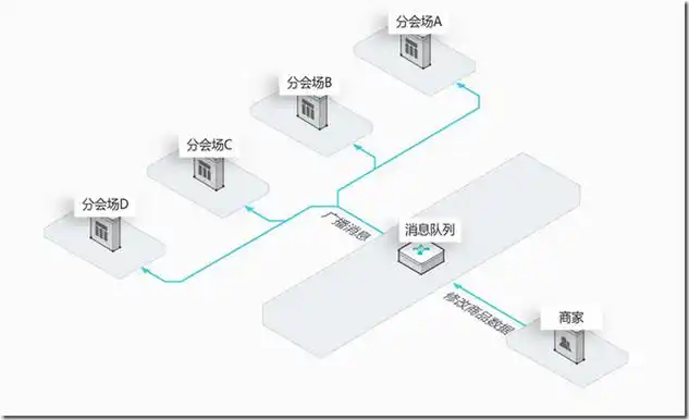 如何通过实例演示Java中ActiveMQ消息中间件的运用？