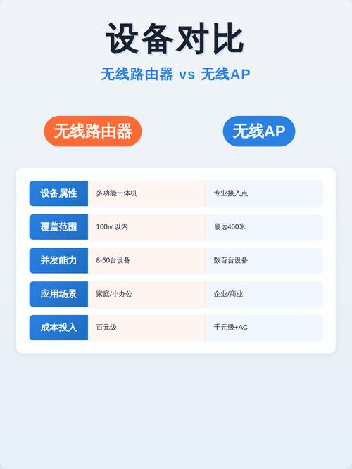 无线路由器和AP有何本质区别？选购时该选择哪款更合适？