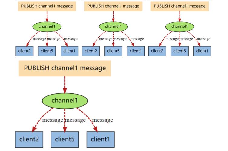 PHP如何实现持续监听Redis消息订阅并自动执行对应操作的功能？