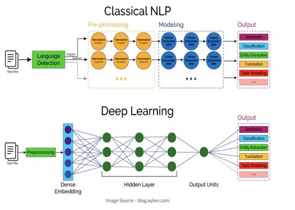 Python中的自然语言处理（NLP）技术具体指什么？
