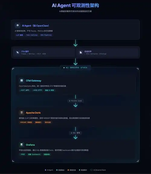 如何实现ToClaw日志审计功能，实时监控AI行为以防止越权改写？