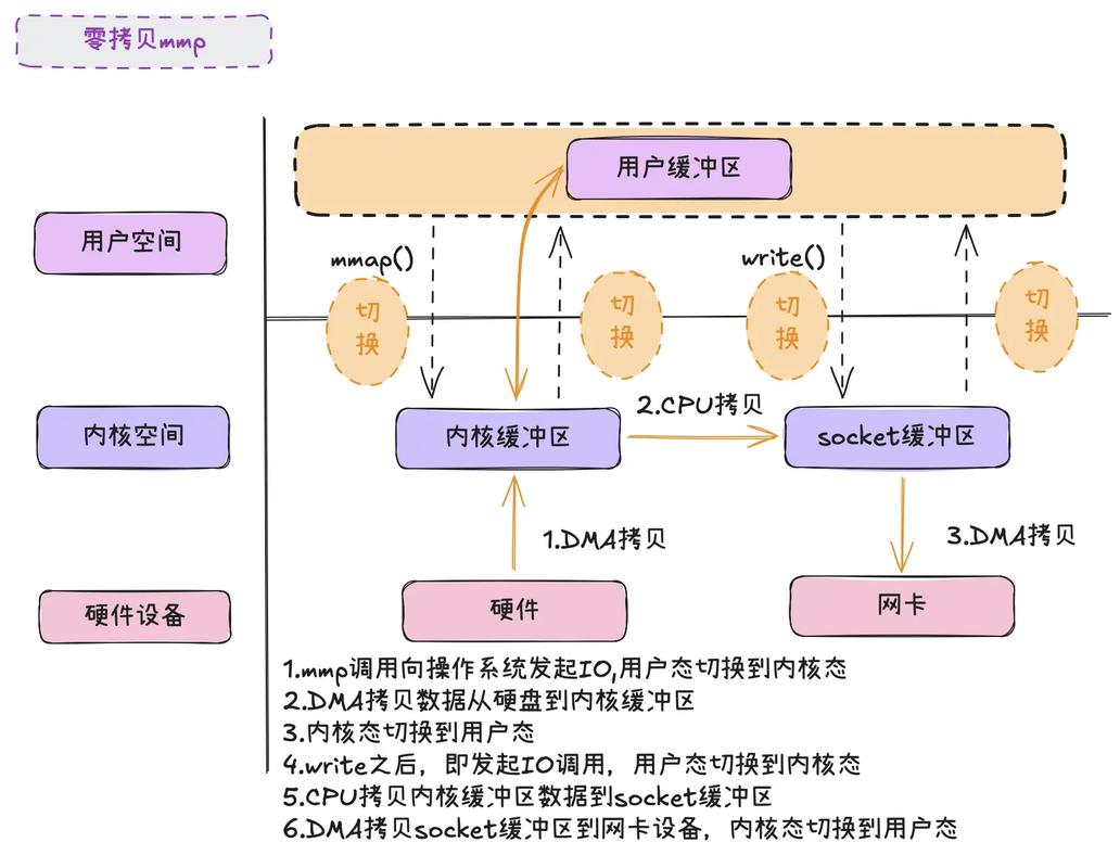 面试时，如何区分高手与普通人理解Kafka零拷贝机制？