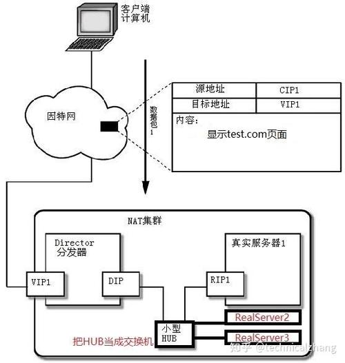 Linux负载均衡中的LVS NAT转发模式是如何工作的？