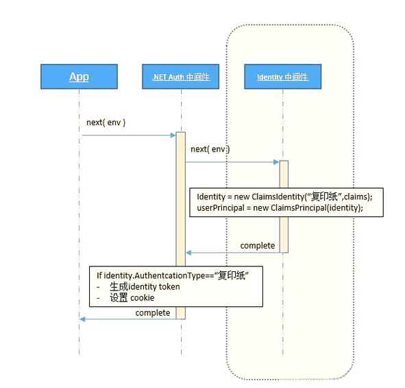如何高效掌握ASP.NET Identity框架的全面基本用法？