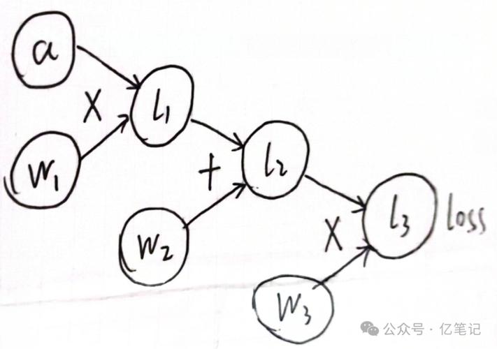 如何详细解析PyTorch中梯度计算与backward方法的原理和应用？