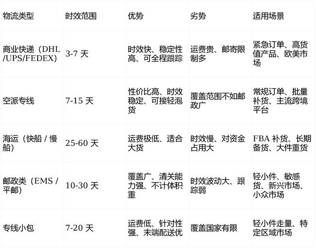独立站卖家在选择物流时有哪些的物流方式可供选择？