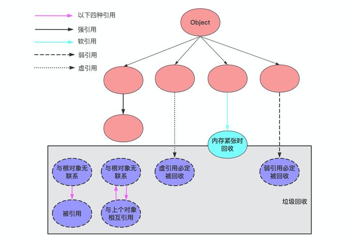 如何深入理解JavaScript中弱引用与强引用的底层机制及其应用场景？