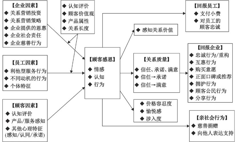 客户忠诚度模型解析：分类篇，嫩否用来成一个？