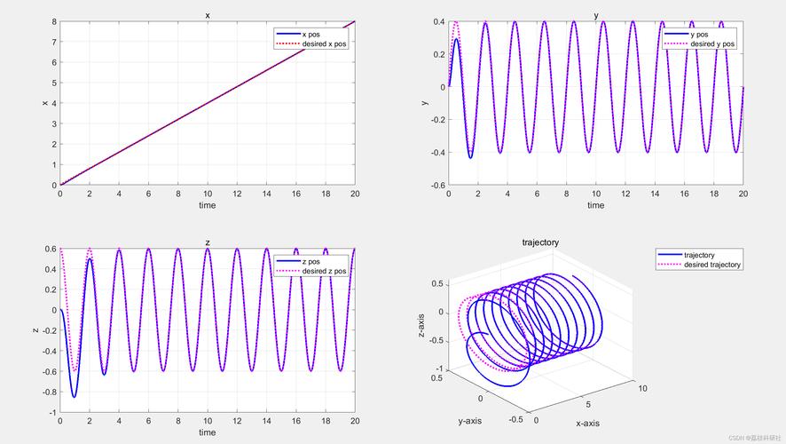 如何基于Matlab实现四旋翼无人机几何跟踪控制算法？