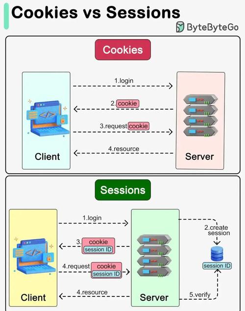 PHP中cookie和session有哪些关键区别？