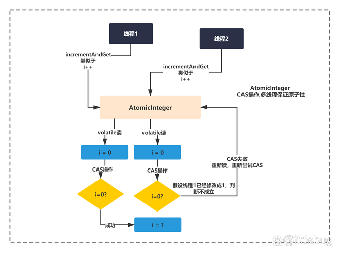 如何深入解析Compare And Swap的底层机制与代码实现？