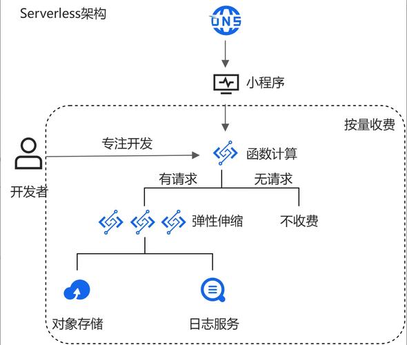 PHP开发遇到服务器部署难题？试试Serverless，它能帮你解决这些痛点吗？