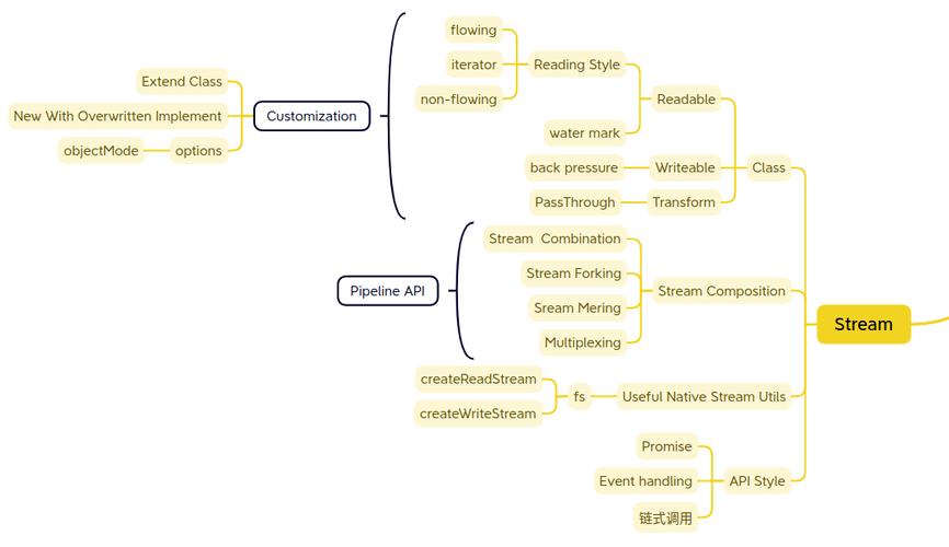 Node.js中Stream流的工作原理和类型有哪些详细介绍？